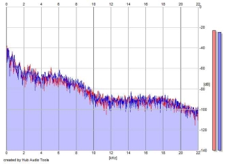 Frequency Analysis