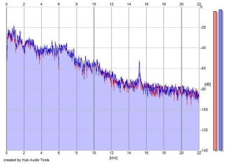 Frequency Analysis