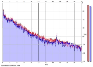 Frequency Analysis