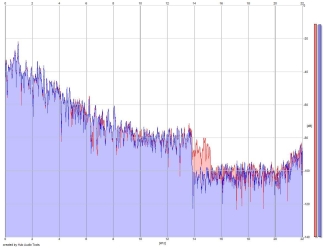 Frequency Analysis