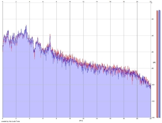 Frequency Analysis