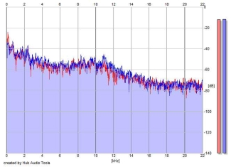 Frequency Analysis