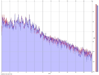 Frequency Analysis