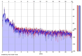 Frequency Analysis