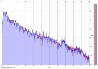 Frequency Analysis