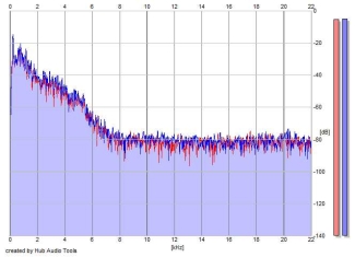 Frequency Analysis