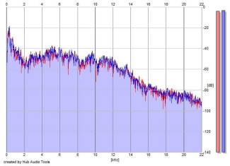 Frequency Analysis