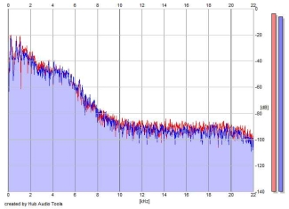 Frequency Analysis