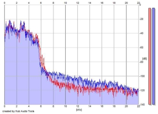 Frequency Analysis