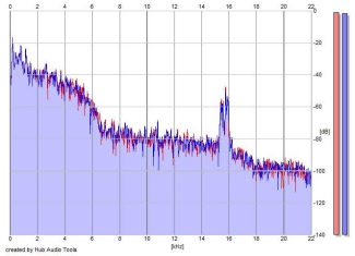 Frequency Analysis