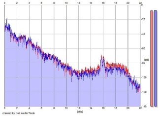 Frequency Analysis