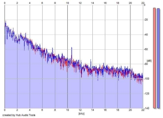 Frequency Analysis