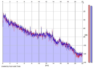 Frequency Analysis