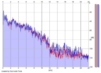 Frequency Analysis