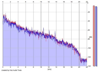 Frequency Analysis