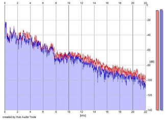 Frequency Analysis