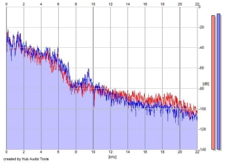 Frequency Analysis