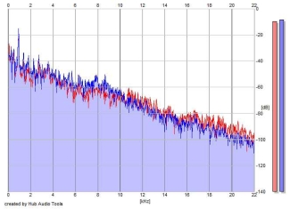 Frequency Analysis