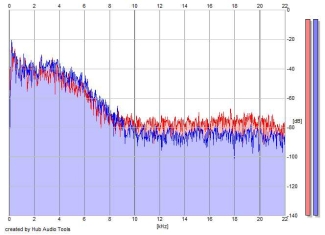 Frequency Analysis