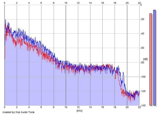 Frequency Analysis