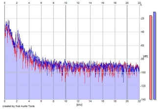 Frequency Analysis