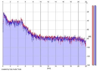 Frequency Analysis