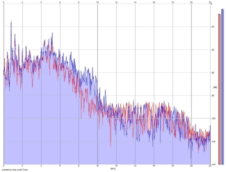 Frequency Analysis