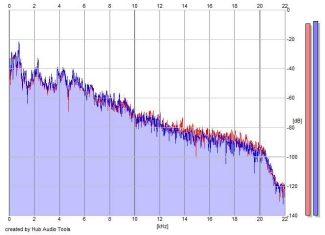 Frequency Analysis