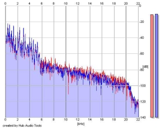 Frequency Analysis