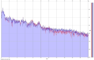 Frequency Analysis