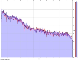 Frequency Analysis