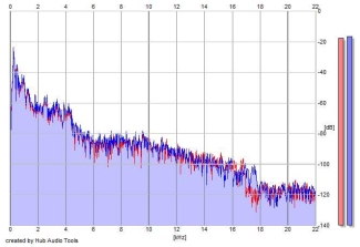 Frequency Analysis