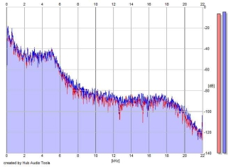 Frequency Analysis