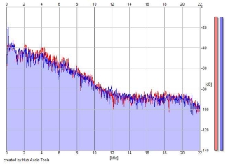 Frequency Analysis