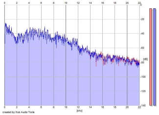 Frequency Analysis