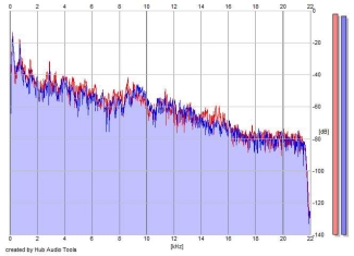 Frequency Analysis