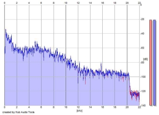 Frequency Analysis