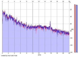 Frequency Analysis