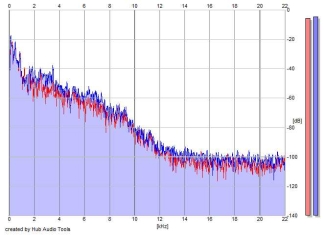 Frequency Analysis