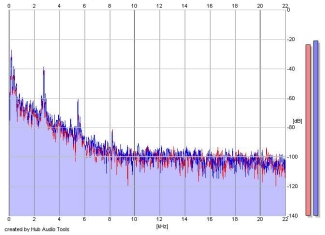 Frequency Analysis