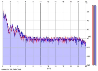 Frequency Analysis