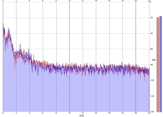 Frequency Analysis