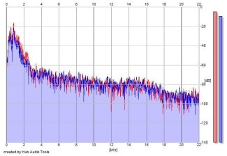 Frequency Analysis