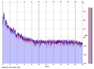 Frequency Analysis