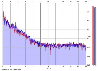 Frequency Analysis