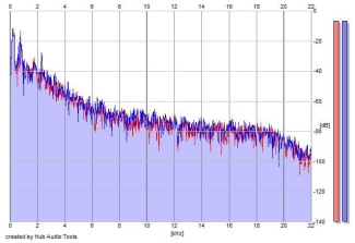 Frequency Analysis