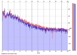 Frequency Analysis