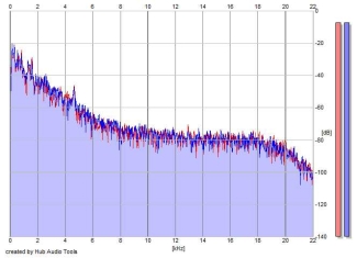 Frequency Analysis