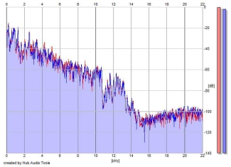 Frequency Analysis