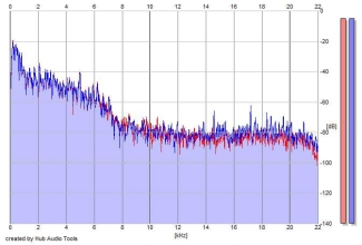 Frequency Analysis